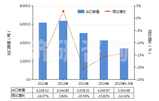 2011-2015年9月中國(guó)鈉的次硫酸鹽(HS28311020)出口量及增速統(tǒng)計(jì)